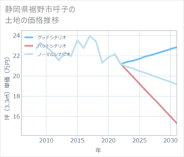 静岡県裾野市呼子の土地価格推移