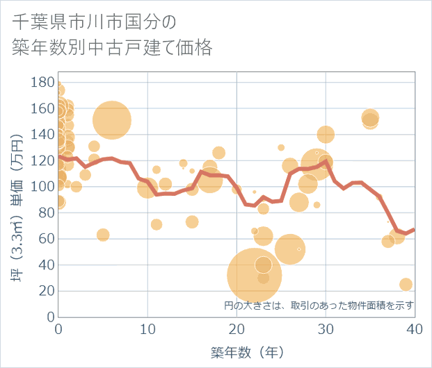 千葉県市川市国分の築年数別の中古戸建て坪単価