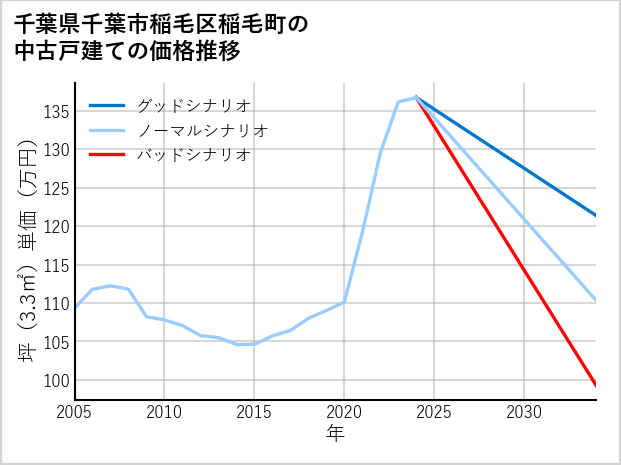 千葉県千葉市稲毛区稲毛町の中古戸建て価格推移