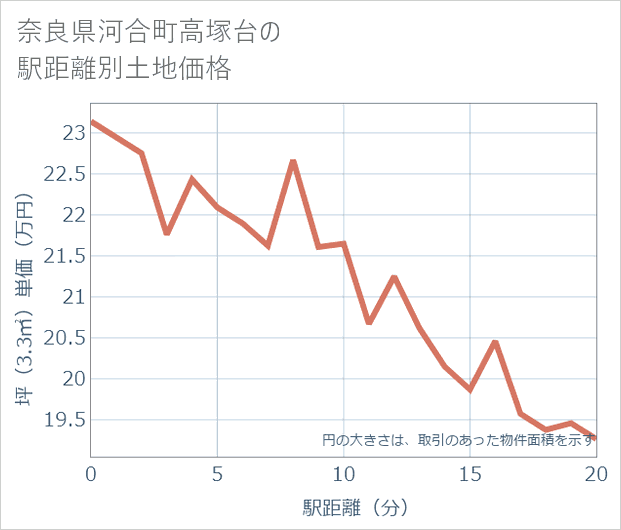 奈良県河合町高塚台の徒歩距離別の土地坪単価