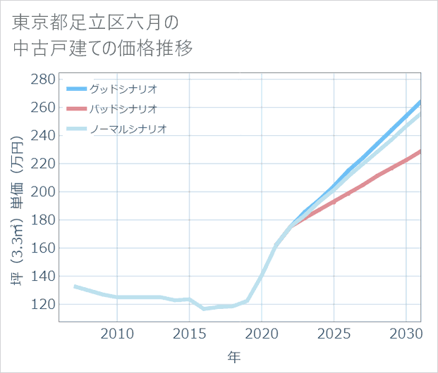 東京都足立区六月の中古戸建て価格推移