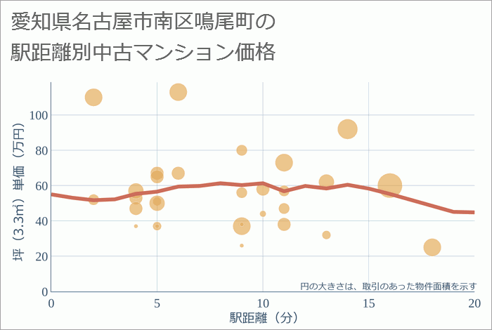 愛知県名古屋市南区鳴尾町の徒歩距離別の中古マンション坪単価