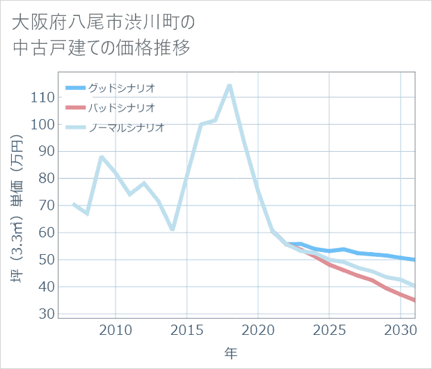 大阪府八尾市渋川町の中古戸建て価格推移