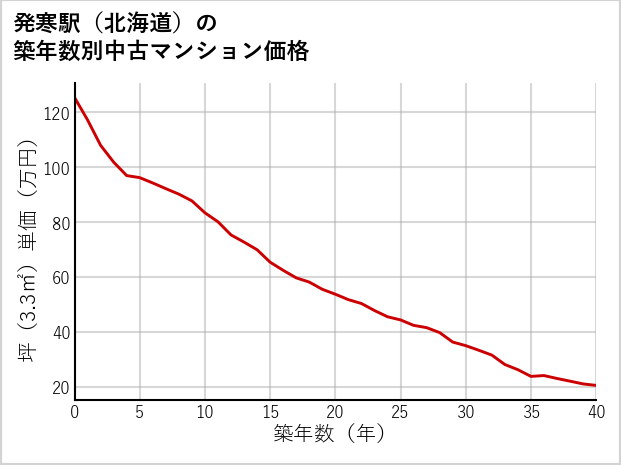 発寒駅（北海道）の築年数別の中古マンション坪単価
