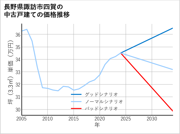 長野県諏訪市四賀の中古戸建て価格推移