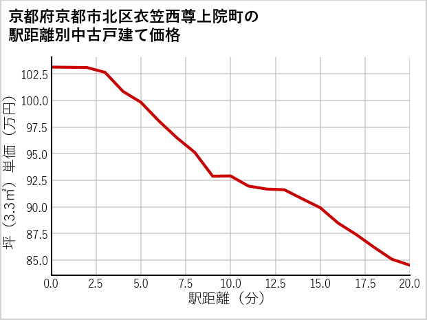 京都府京都市北区衣笠西尊上院町の徒歩距離別の中古戸建て坪単価