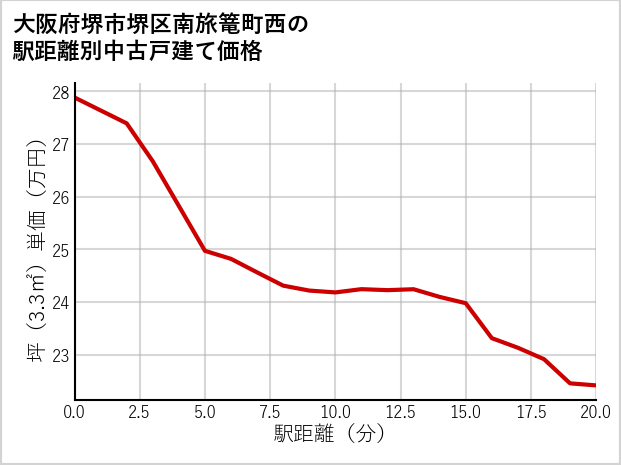 大阪府堺市堺区南旅篭町西の徒歩距離別の中古戸建て坪単価