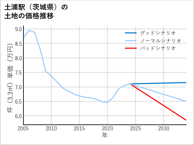 土浦駅（茨城県）の土地価格推移