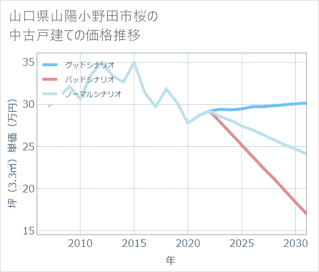 山口県山陽小野田市桜の中古戸建て価格推移