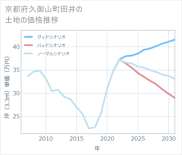 京都府久御山町田井の土地価格推移
