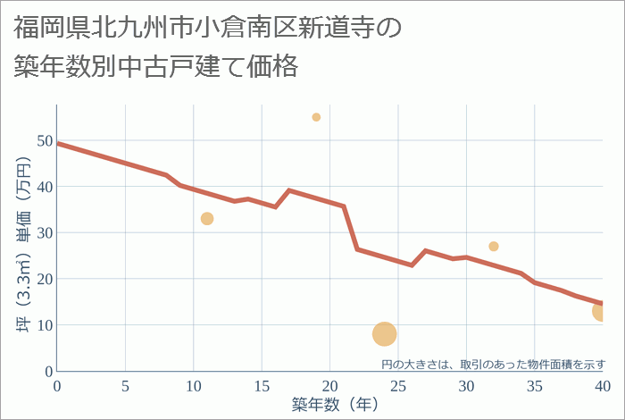 福岡県北九州市小倉南区新道寺の築年数別の中古戸建て坪単価