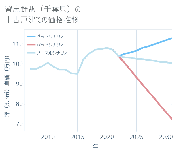 習志野駅（千葉県）の中古戸建て価格推移