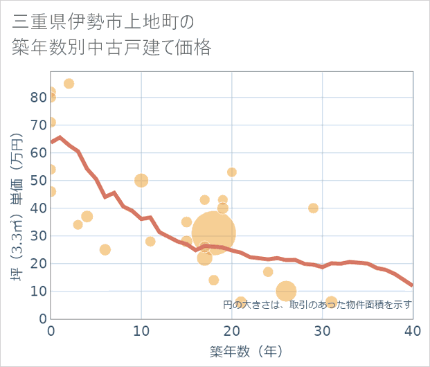 三重県伊勢市上地町の築年数別の中古戸建て坪単価