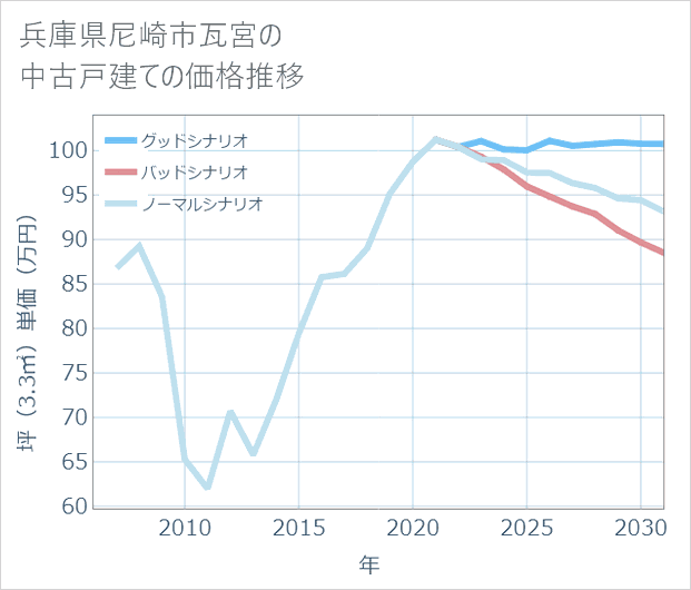 兵庫県尼崎市瓦宮の中古戸建て価格推移
