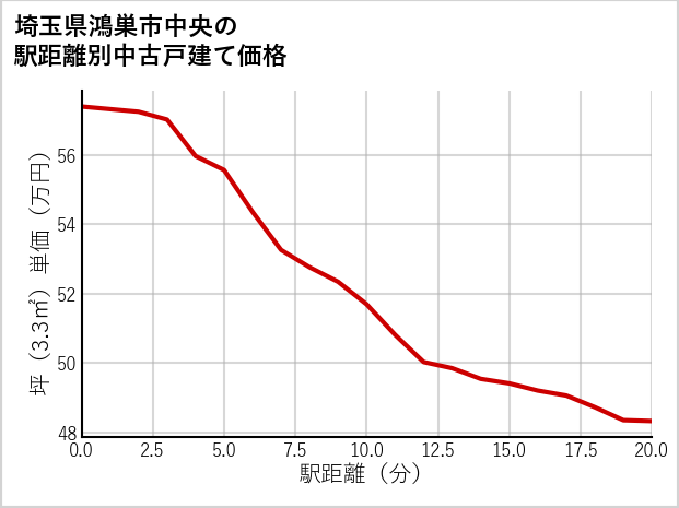 埼玉県鴻巣市中央の徒歩距離別の中古戸建て坪単価