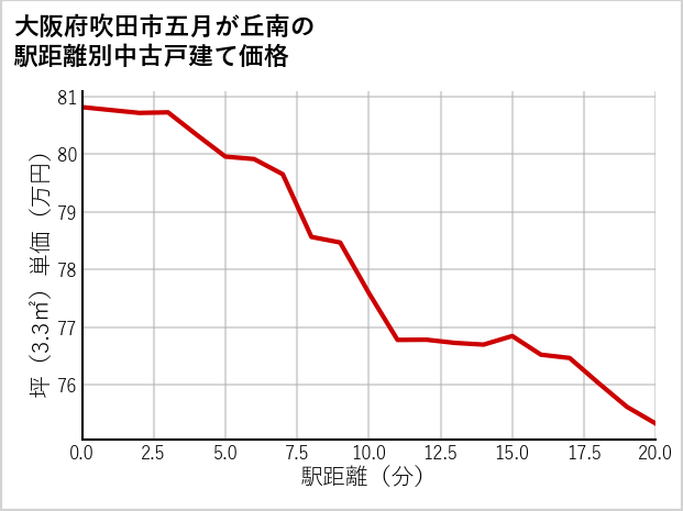 大阪府吹田市五月が丘南の徒歩距離別の中古戸建て坪単価