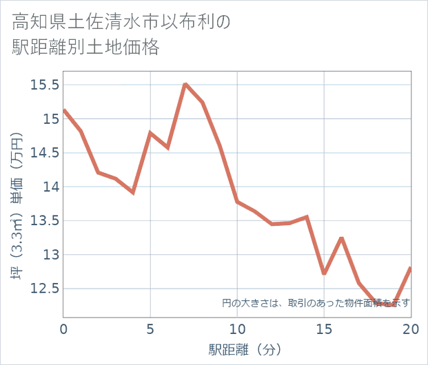 高知県土佐清水市以布利の徒歩距離別の土地坪単価