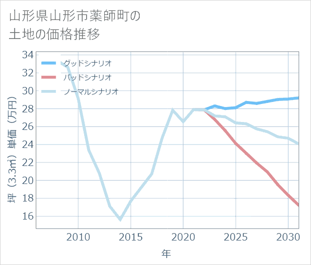 山形県山形市薬師町の土地価格推移
