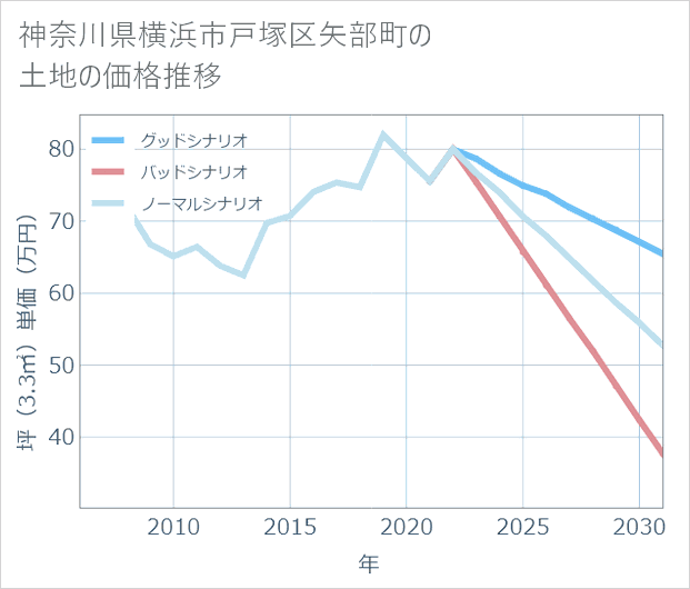 神奈川県横浜市戸塚区矢部町の土地価格推移