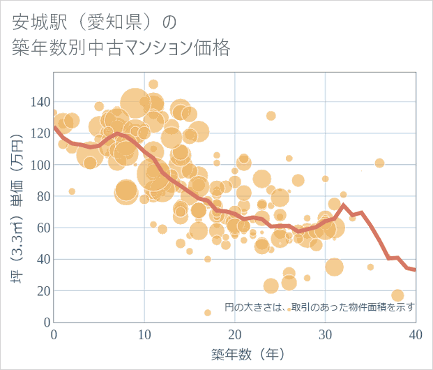 安城駅(愛知県)の築年数別の中古マンション坪単価