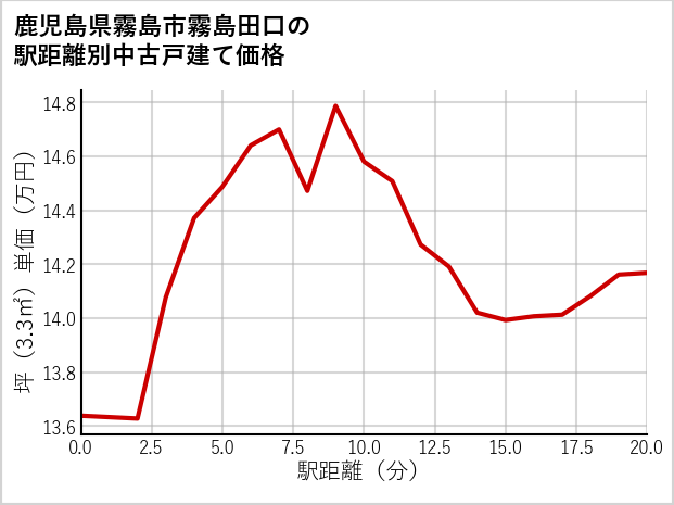鹿児島県霧島市霧島田口の徒歩距離別の中古戸建て坪単価