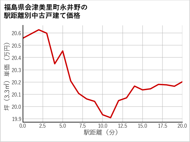 福島県会津美里町永井野の徒歩距離別の中古戸建て坪単価