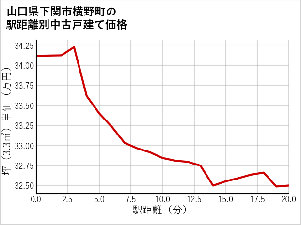 山口県下関市横野町の徒歩距離別の中古戸建て坪単価