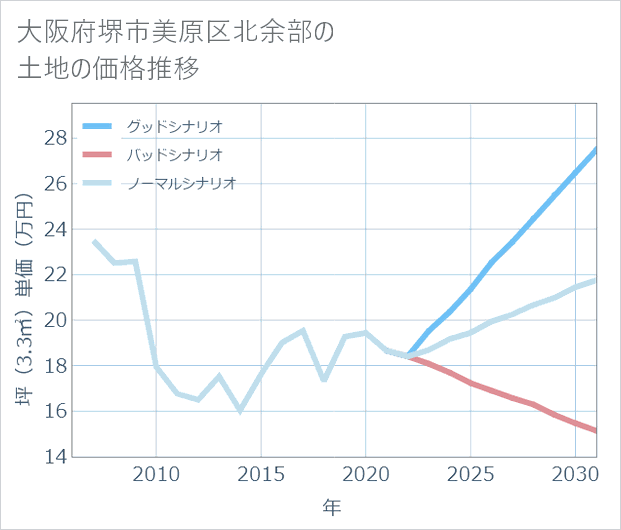 大阪府堺市美原区北余部の土地価格推移