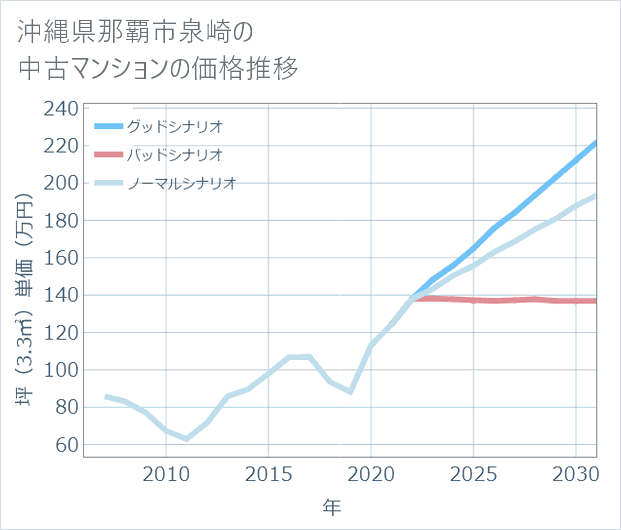 沖縄県那覇市泉崎の中古マンション価格推移