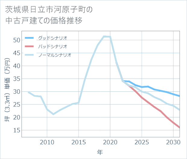 茨城県日立市河原子町の中古戸建て価格推移