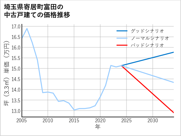埼玉県寄居町富田の中古戸建て価格推移