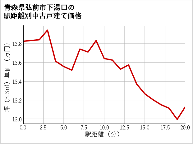 青森県弘前市下湯口の徒歩距離別の中古戸建て坪単価