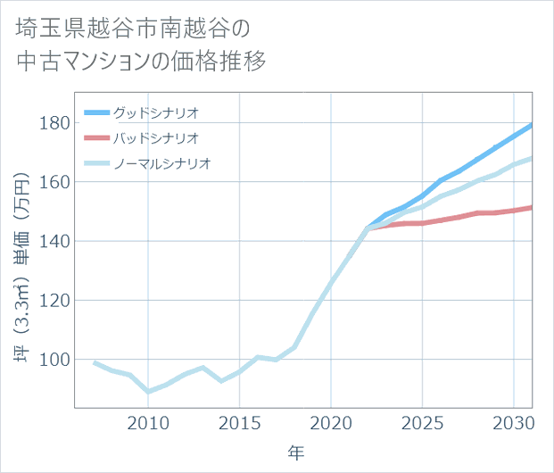 埼玉県越谷市南越谷の中古マンション価格推移
