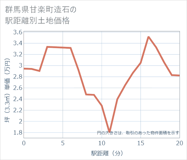 群馬県甘楽町造石の徒歩距離別の土地坪単価