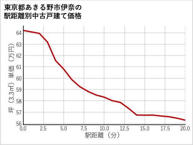 東京都あきる野市伊奈の徒歩距離別の中古戸建て坪単価