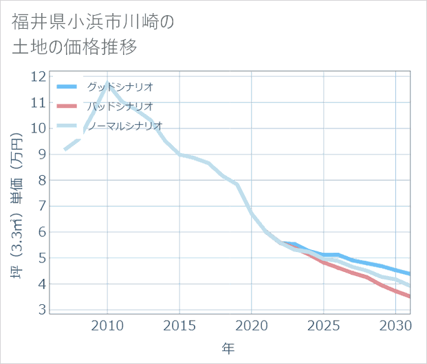 福井県小浜市川崎の土地価格推移