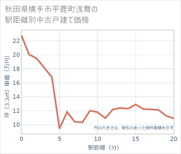 秋田県横手市平鹿町浅舞の徒歩距離別の中古戸建て坪単価
