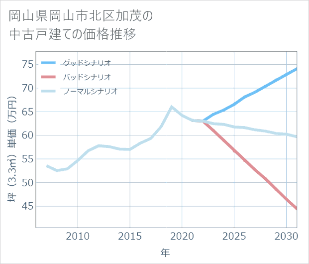 岡山県岡山市北区加茂の中古戸建て価格推移