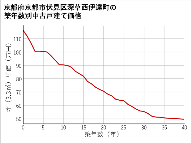 京都府京都市伏見区深草西伊達町の築年数別の中古戸建て坪単価
