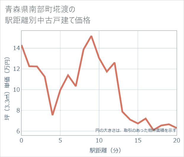 青森県南部町埖渡の徒歩距離別の中古戸建て坪単価