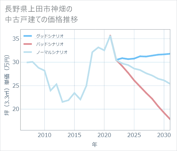 長野県上田市神畑の中古戸建て価格推移