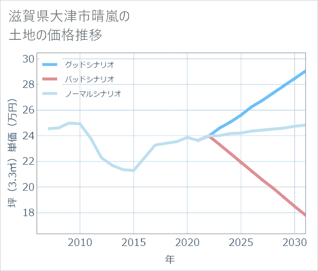 滋賀県大津市晴嵐の土地価格推移