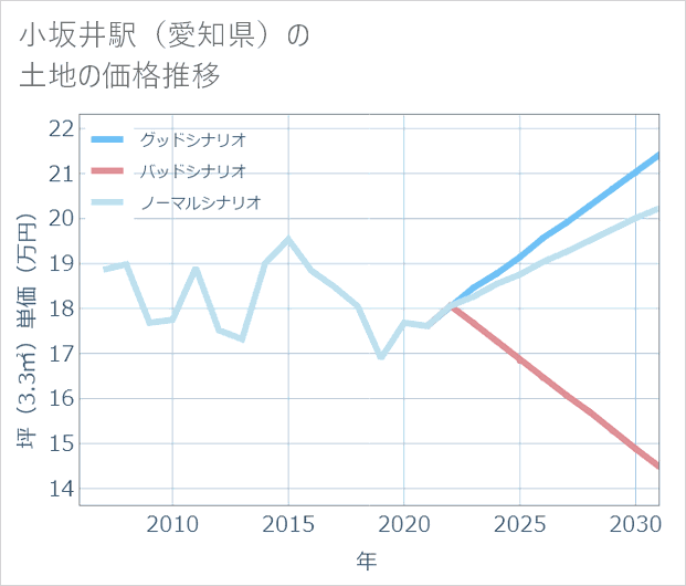 小坂井駅(愛知県)の土地価格推移