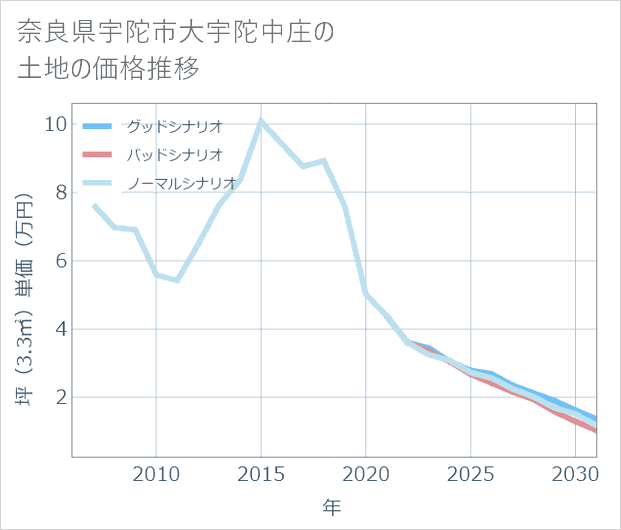 奈良県宇陀市大宇陀中庄の土地価格推移