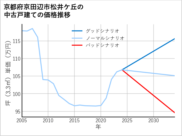 京都府京田辺市松井ケ丘の中古戸建て価格推移