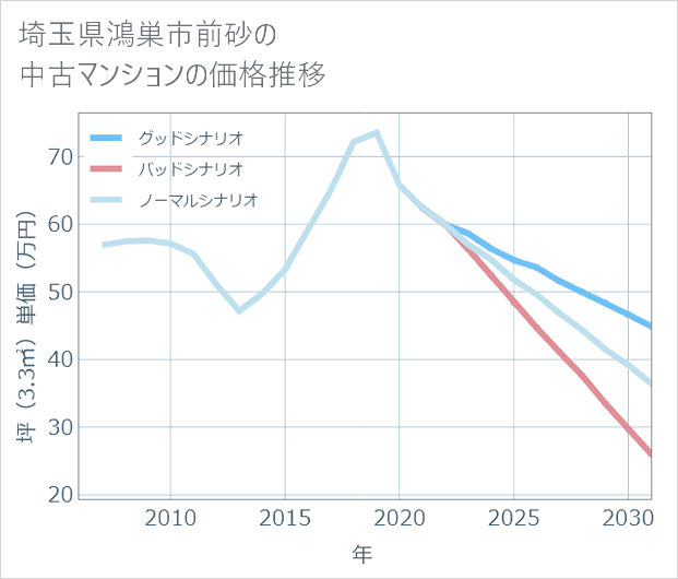 埼玉県鴻巣市前砂の中古マンション価格推移