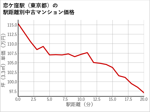 恋ケ窪駅（東京都）の徒歩距離別の中古マンション坪単価