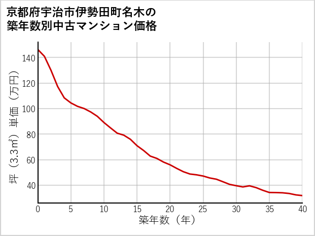 京都府宇治市伊勢田町名木の築年数別の中古マンション坪単価