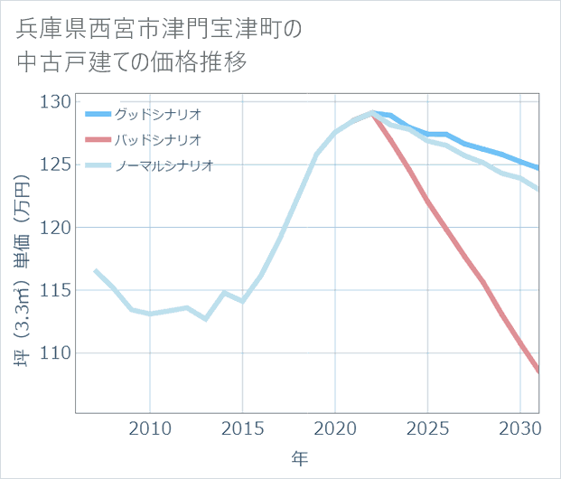 兵庫県西宮市津門宝津町の中古戸建て価格推移