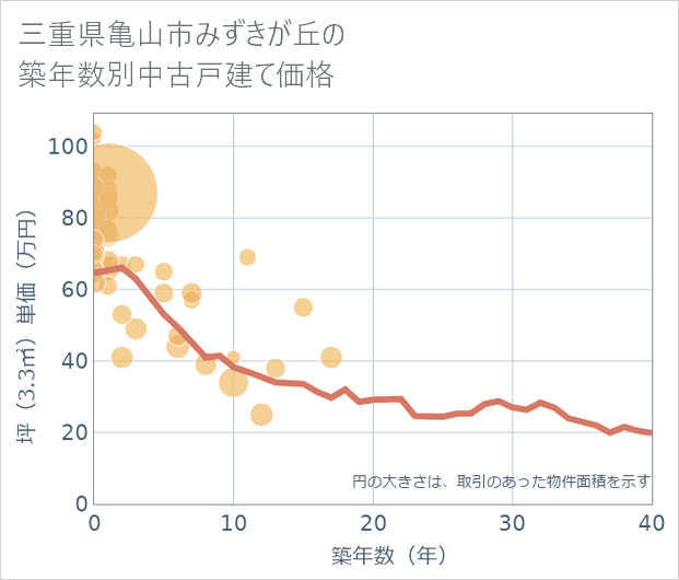 三重県亀山市みずきが丘の築年数別の中古戸建て坪単価
